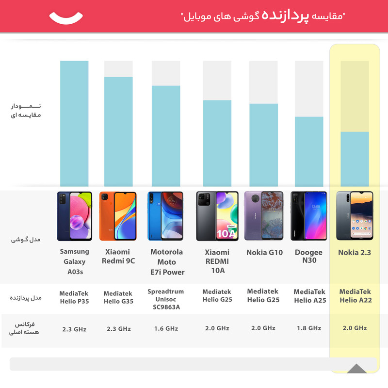 گوشی موبایل نوکیا مدل 2.3 TA1206  null تعداد سیم کارت:دو عدد null 